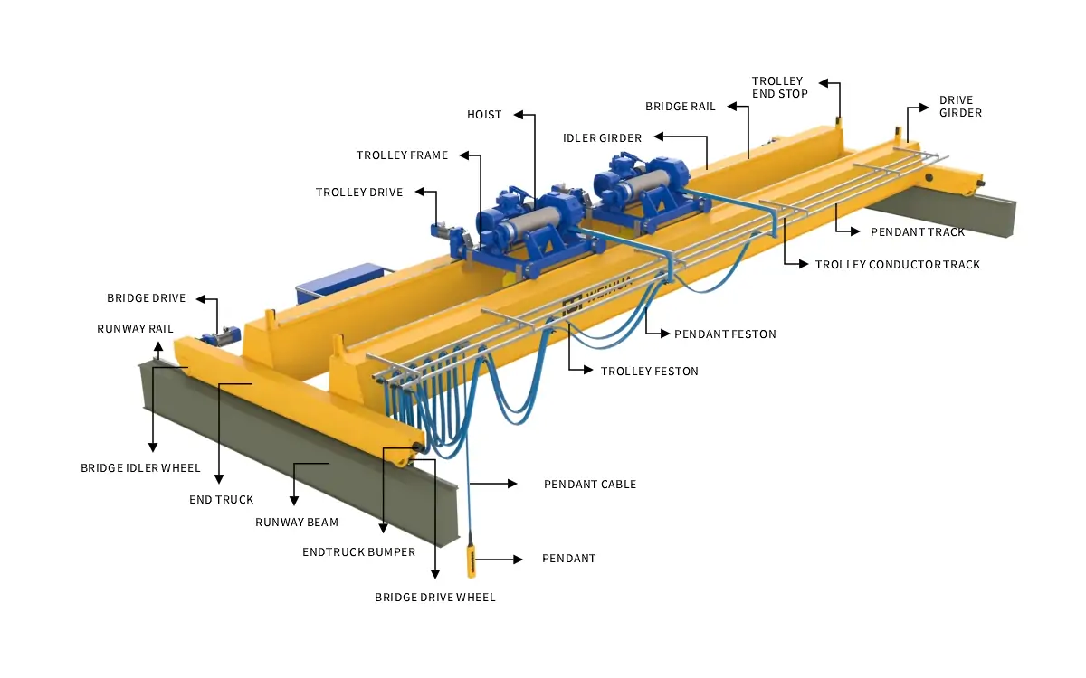Parts of Double Girder Double Hoist Crane