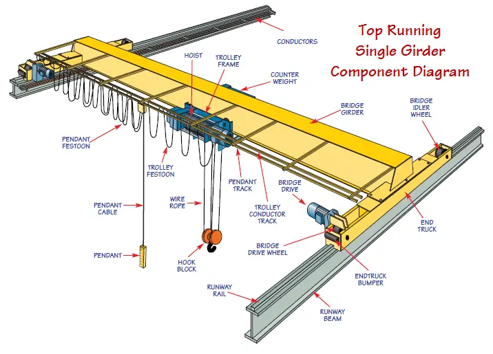 Explosion-Proof Single Girder Overhead Traveling Crane