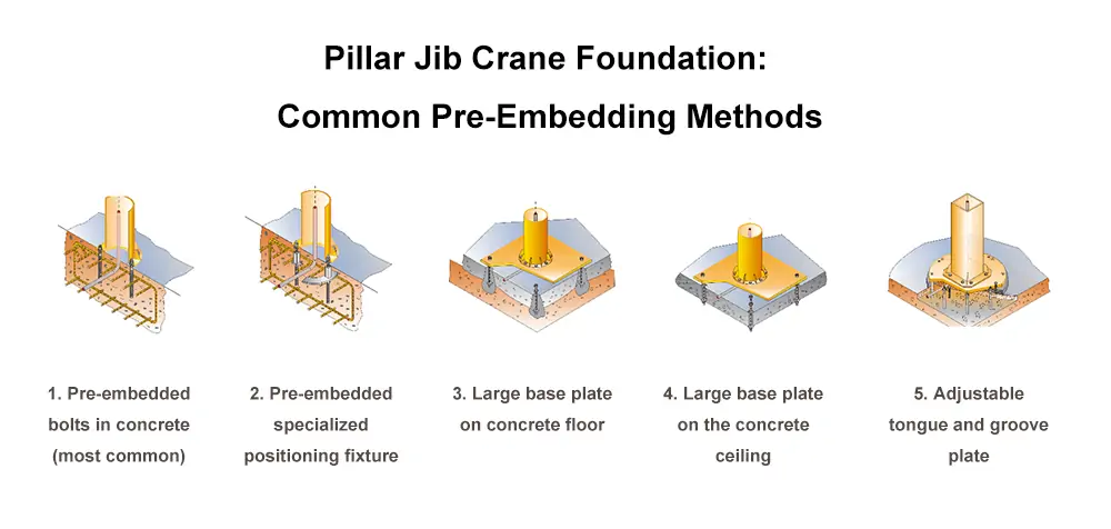 Pillar Jib Crane Foundation: Common Pre-Embedding Methods